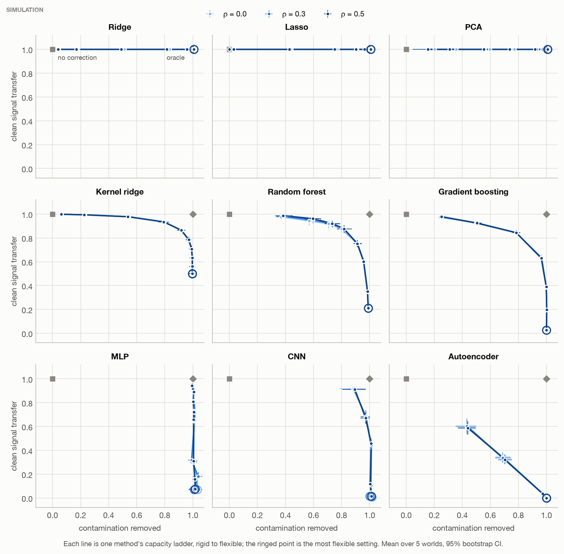 Each method's capacity ladder in the plane of contamination removed against clean signal transfer; ringed = most flexible. SIMULATION.