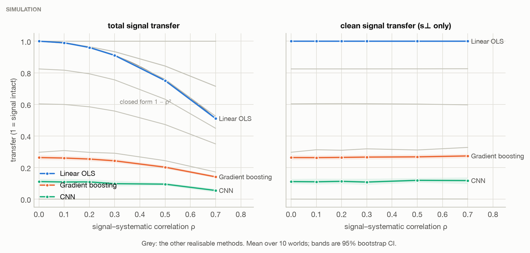 Linear correction's total transfer follows 1 − ρ² (grey line); clean transfer is flat in ρ for every method. SIMULATION.
