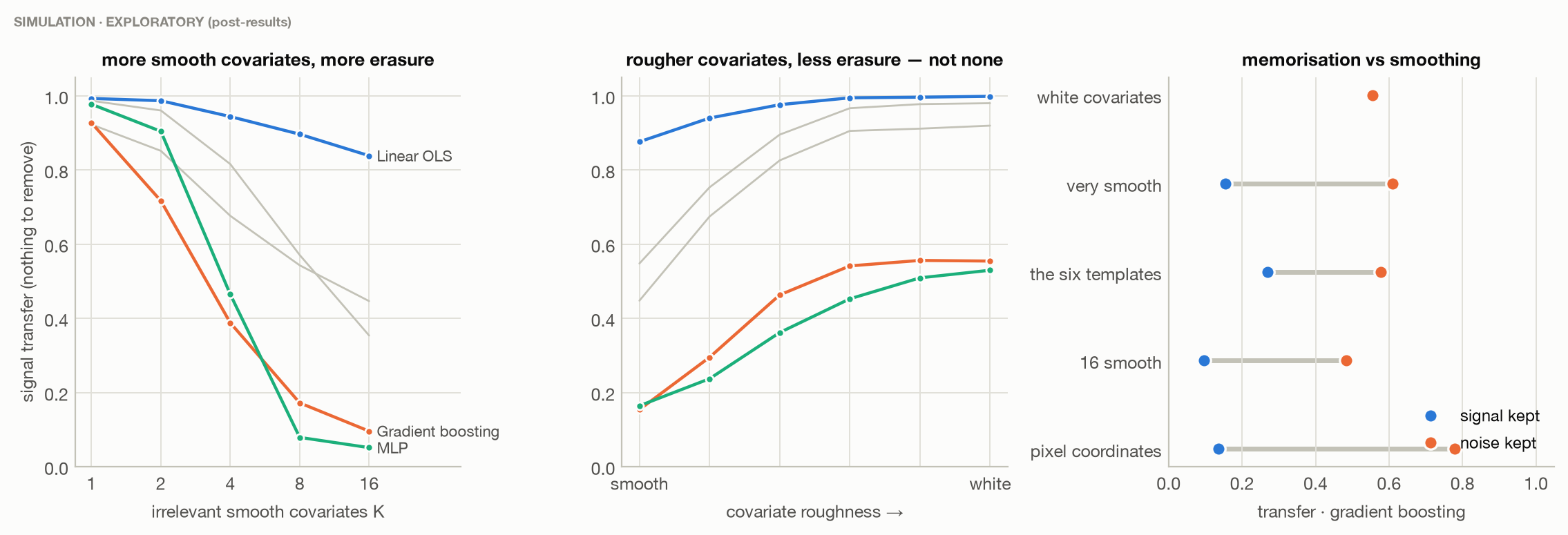 EXPLORATORY. Zero-contamination worlds; only the covariates handed to the corrector change. Right: gradient boosting's signal and noise transfer. SIMULATION.
