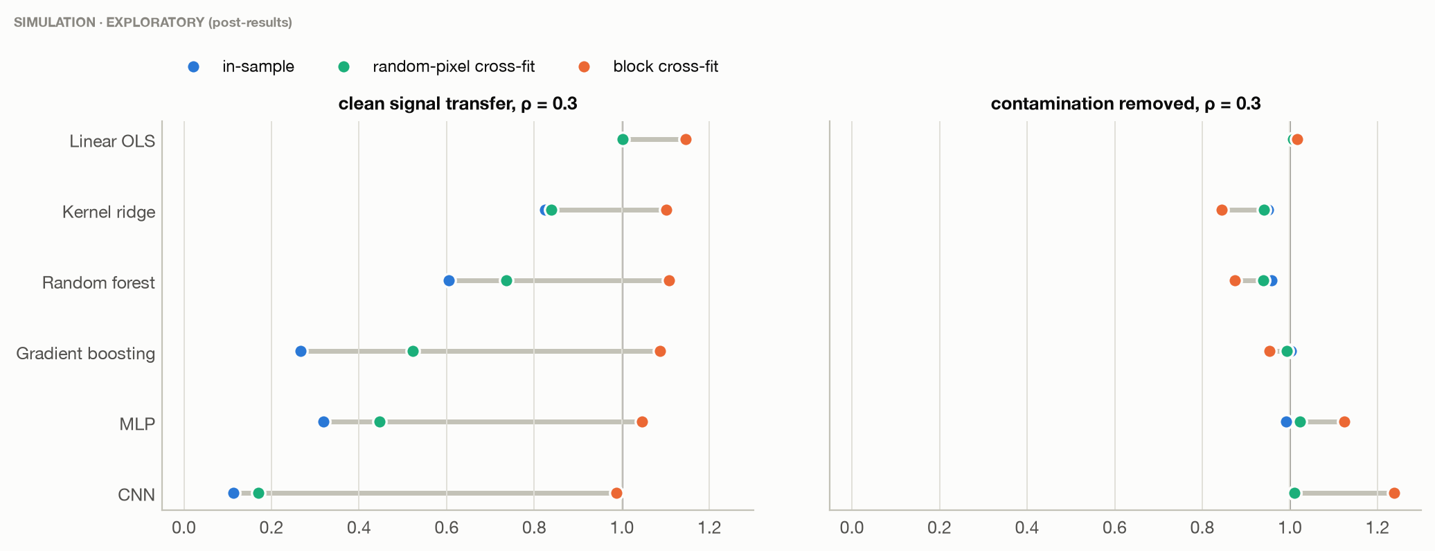 EXPLORATORY. In-sample correction against block cross-fitting at ρ = 0.3. SIMULATION.