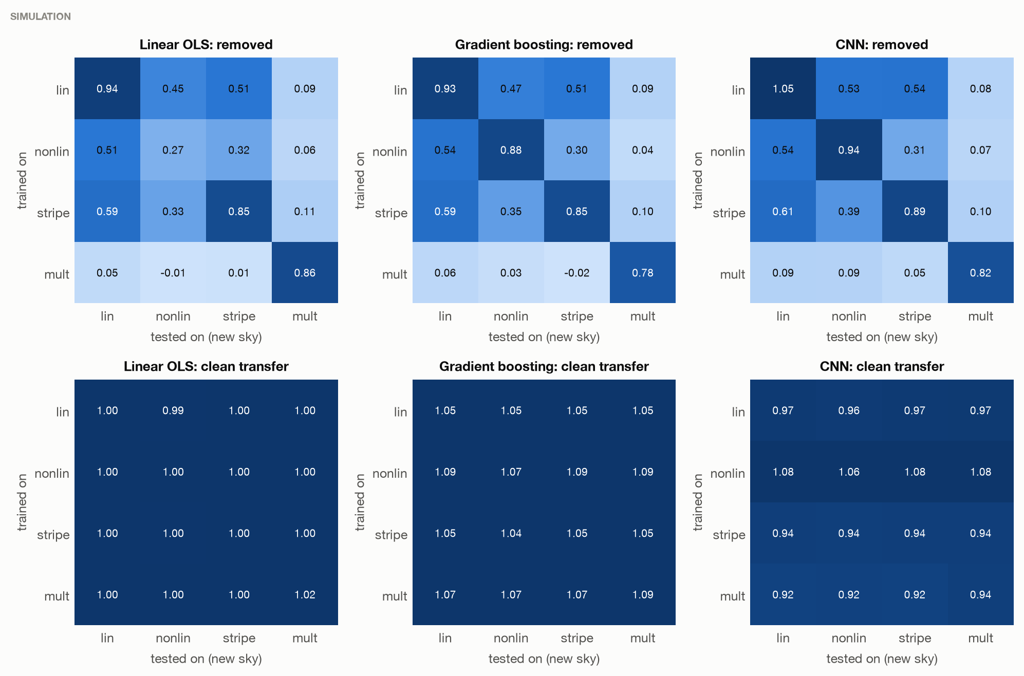 Distribution shift to a new sky with a fixed instrument response. SIMULATION.